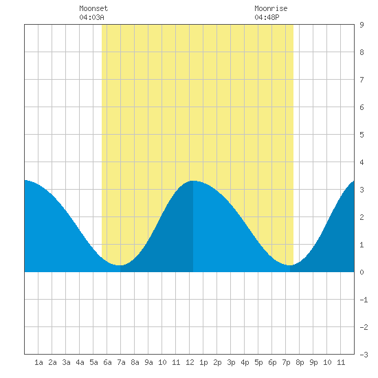 Pleasant Bay tide chart for Tuesday, April 28, 2026