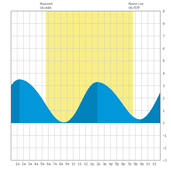 Pleasant Bay tide chart for Thursday, April 30, 2026