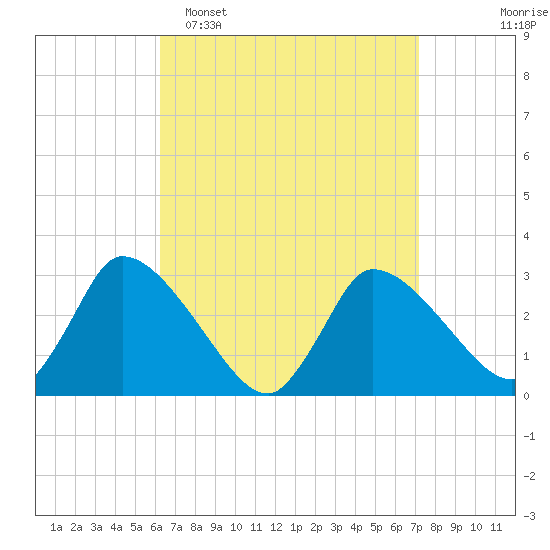Pleasant Bay tide chart for Sunday, April 5, 2026