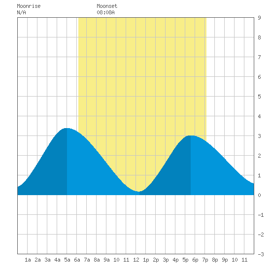 Pleasant Bay tide chart for Monday, April 6, 2026