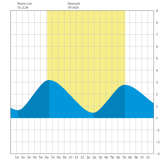Pleasant Bay tide chart for Wednesday, April 8, 2026