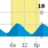 Pleasant Bay tide chart for Sunday, May 10, 2026