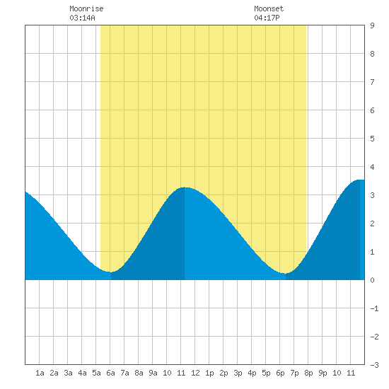 Pleasant Bay tide chart for Wednesday, May 13, 2026