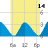 Pleasant Bay tide chart for Thursday, May 14, 2026