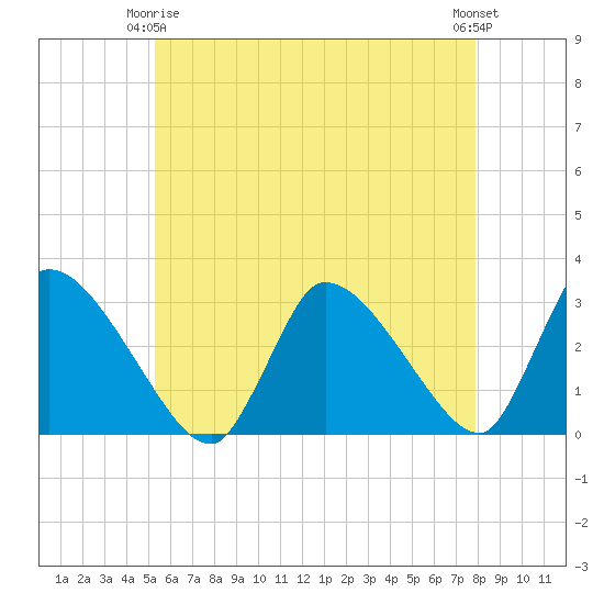 Pleasant Bay tide chart for Friday, May 15, 2026