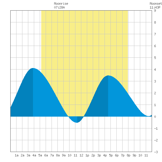 Pleasant Bay tide chart for Tuesday, May 19, 2026