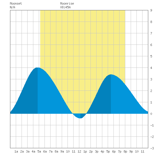 Pleasant Bay tide chart for Wednesday, May 20, 2026