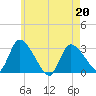 Pleasant Bay tide chart for Wednesday, May 20, 2026