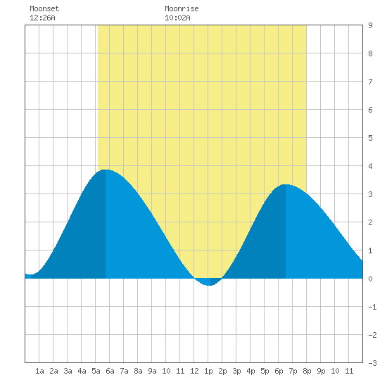 Pleasant Bay tide chart for Thursday, May 21, 2026