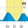 Pleasant Bay tide chart for Friday, May 22, 2026