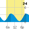 Pleasant Bay tide chart for Sunday, May 24, 2026