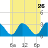 Pleasant Bay tide chart for Tuesday, May 26, 2026