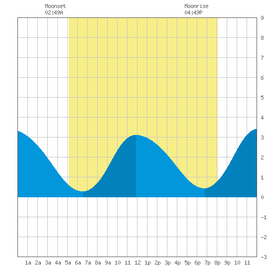 Pleasant Bay tide chart for Wednesday, May 27, 2026