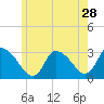 Pleasant Bay tide chart for Thursday, May 28, 2026