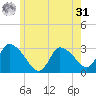 Pleasant Bay tide chart for Sunday, May 31, 2026