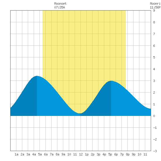 Pleasant Bay tide chart for Tuesday, May 5, 2026