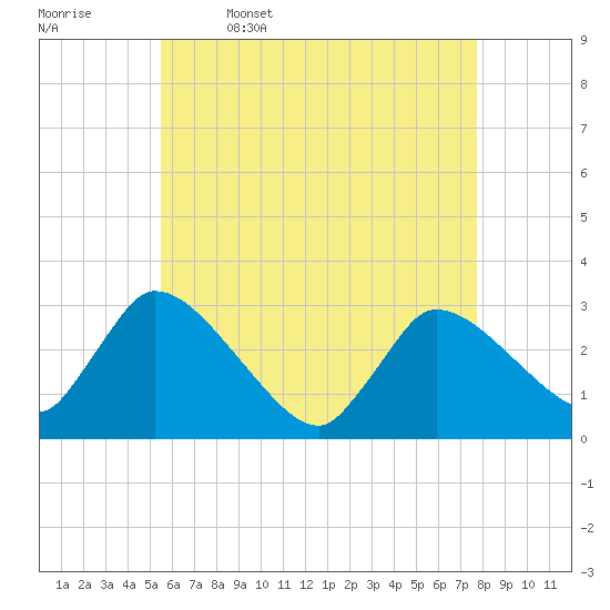 Pleasant Bay tide chart for Wednesday, May 6, 2026