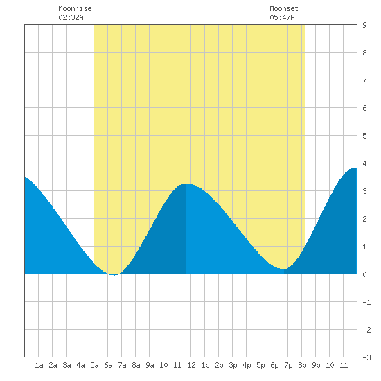 Pleasant Bay tide chart for Friday, June 12, 2026