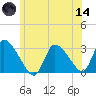 Pleasant Bay tide chart for Sunday, June 14, 2026