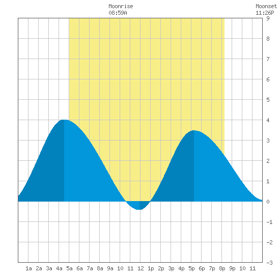 Pleasant Bay tide chart for Thursday, June 18, 2026