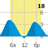 Pleasant Bay tide chart for Thursday, June 18, 2026