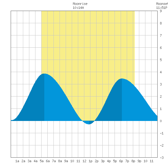 Pleasant Bay tide chart for Friday, June 19, 2026