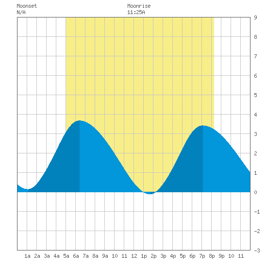 Pleasant Bay tide chart for Saturday, June 20, 2026