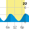 Pleasant Bay tide chart for Monday, June 22, 2026