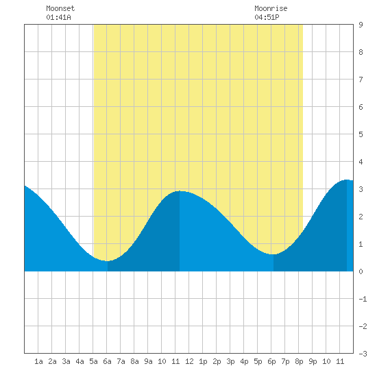 Pleasant Bay tide chart for Thursday, June 25, 2026