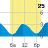 Pleasant Bay tide chart for Thursday, June 25, 2026