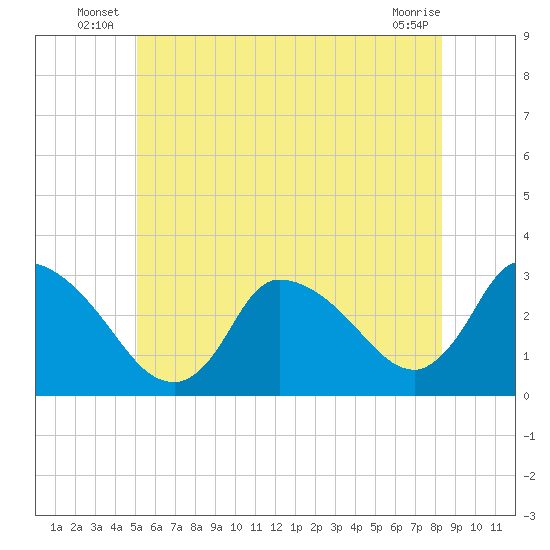 Pleasant Bay tide chart for Friday, June 26, 2026