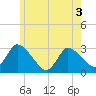 Pleasant Bay tide chart for Wednesday, June 3, 2026