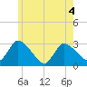 Pleasant Bay tide chart for Thursday, June 4, 2026