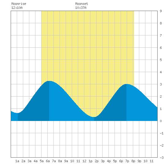Pleasant Bay tide chart for Saturday, June 6, 2026