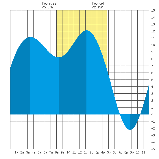 Pleasant Harbor tide chart for Sunday, January 10, 2021