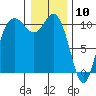 Pleasant Harbor tide chart for Sunday, January 10, 2021