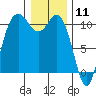 Pleasant Harbor tide chart for Monday, January 11, 2021