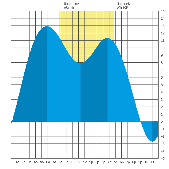 Pleasant Harbor tide chart for Wednesday, January 13, 2021