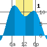 Pleasant Harbor tide chart for Friday, January 1, 2021