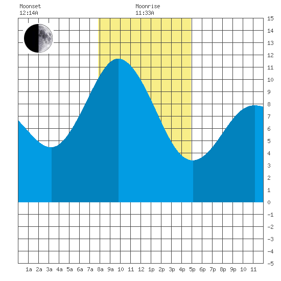 Pleasant Harbor tide chart for Wednesday, January 20, 2021