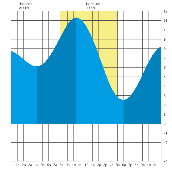 Pleasant Harbor tide chart for Thursday, January 21, 2021