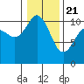 Pleasant Harbor tide chart for Thursday, January 21, 2021