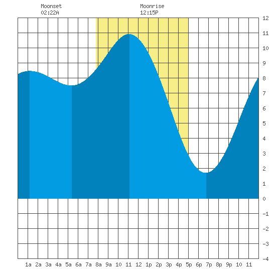 Pleasant Harbor tide chart for Friday, January 22, 2021