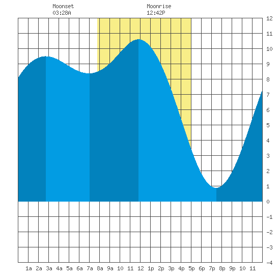 Pleasant Harbor tide chart for Saturday, January 23, 2021