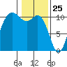 Pleasant Harbor tide chart for Monday, January 25, 2021
