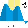 Pleasant Harbor tide chart for Wednesday, February 10, 2021