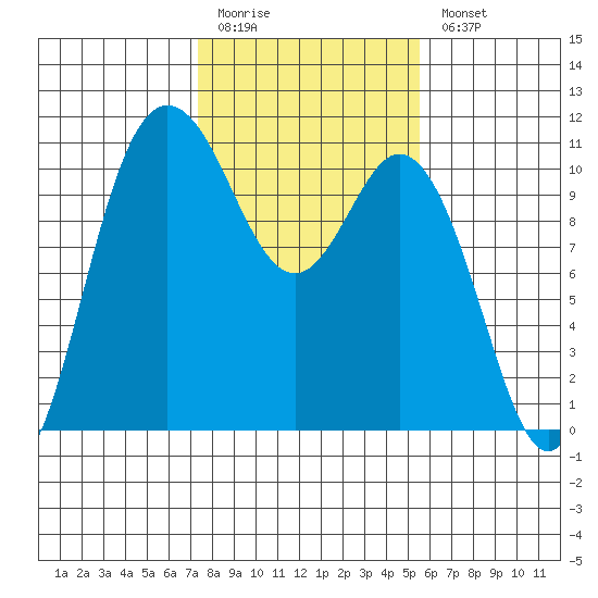 Pleasant Harbor tide chart for Friday, February 12, 2021