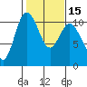 Pleasant Harbor tide chart for Monday, February 15, 2021