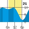 Pleasant Harbor tide chart for Sunday, February 21, 2021
