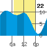 Pleasant Harbor tide chart for Monday, February 22, 2021